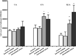 Maybe you would like to learn more about one of these? Kinetics Of Chemotaxis Cytokine And Chemokine Release Of Nr8383 Macrophages After Exposure To Inflammatory And Inert Granular Insoluble Particles Sciencedirect
