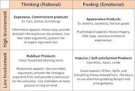The fcb grid helps us understand where a product stands in the mind of a consumer, by estimating make the grid the way you think. Low Involvement Learning Model Tutorial Art Of Persuasion Learning Tutorial