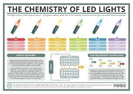 A Basic Guide To How Led Lights Work Compound Interest Chemistry Chemistry Experiments Led Lights