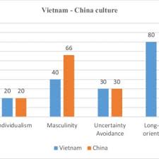 Pdf The Organisational Culture Of Vietnamese And Chinese Corporations Do Age And Gender Make A Difference