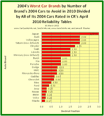 Car Brands Worst Brands Of My 2004 Car Quality Ratings