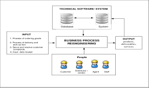 The factors for the failure and success of bpr The Conceptual Model Of Bpr For Sme In This Model The Bpr For Smes Download Scientific Diagram