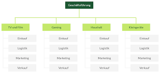 Check spelling or type a new query. Aufbauorganisation Die Wichtigsten Formen Eines Organigramms