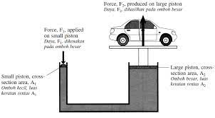 Maybe you would like to learn more about one of these? Koleksi Latihan Fizik Spm 3c20m Prinsip Pascal Pada Jack Kereta Memilih Bendalir Brek Yang Sesuai