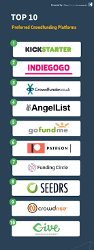 People donate to unlock a specific reward linked to the project they support. The Top 8 Crowdfunding Platforms For Business Finance