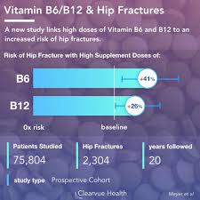 Multivitamins can contain 12 to 25 micrograms of vitamin b12. 4 Charts The Risk Of Hip Fracture With Vitamin B6 B12 Supplements Visualized Science