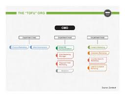 The Cmos Guide To Marketing Org Structure