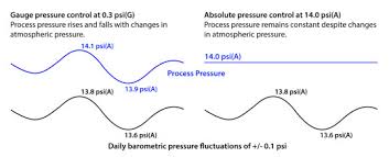 The force of gravity is acting on. The Significance Of Selecting The Right Pressure Control