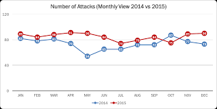 Looking for the latest cyber security stats and trends? The Number Of Reported Cyber Attacks Grew In 2015