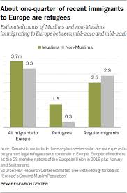 Muslim Population Growth In Europe Pew Research Center