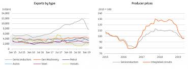 We cover business, economics, markets, finance, technology, science, design, and fashion. Is The South Korean Economy Headed For A Recession Article Ing Think