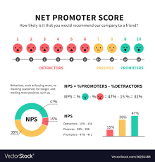 net promoter score nps marketing infographic with