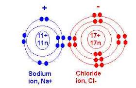 The term isoelectronic is used to describe two atoms or ions outer electron configurations are constant within a group, so this pattern of ion formation repeats itself for periods 3, 4, and so on ( figure below ). What Is The Ionic Bond Formation Sodium Chloride Socratic
