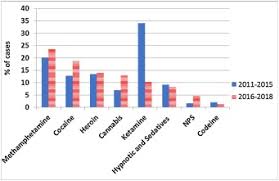 Drug enforcement administration 2018 national drug threat assessment. Prevalence Of Drugs Of Abuse Found In Forensic Testing Of Illicit Drug Seizures And Urine Samples From Offenders Probationers In Hong Kong A 3 Year Update Sciencedirect