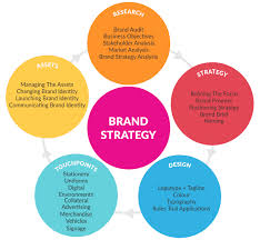 For a novice, it may become a little vague and confusing to understand the definition of branding in isolation. 7 Vital Components Of A Brand Strategy