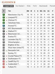 Последние твиты от klasemen liga primer inggris (@klasemen_liga). Klasemen Liga Inggris City Unggul Jauh Dari Mu Bola Liputan6 Com