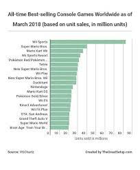 Video Game Industry Statistics Trends And Data 2020 2021 Virtual Reality Videos Video Game Industry Mario Kart Wii