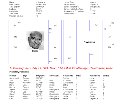 Planets Power K Kamarajs Horoscope