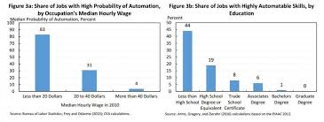 White House Says That Ai Will Grow The Economy But Lots Of