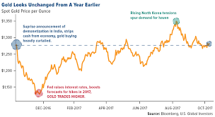 Swot Analysis Turkish Demand For Gold Near A Four Year High