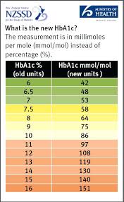 You Will Love Blood Sugar Level Chart India Diabetes Count