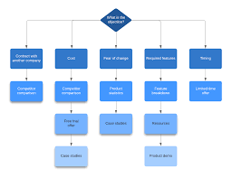 pharmaceutical product development flow chart template