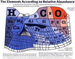 5 Science Infographics Everyone Should See Visual Ly Blog Science Infographics Chemistry Science Chemistry