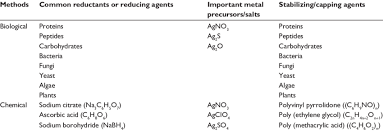 The occurrence of white capping depends on: Widely Used Reducing Agents Metal Precursors Salts And Download Table