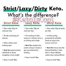 Don T Know How To Start Keto Diet Properly Or Want To Lose 5 10 Lbs In The First Week Alone With Keto Lifestyle You Starting Keto Diet Starting Keto Keto