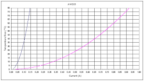 Current Capacity Of Very Thin 0 1mm 0 5mm Copper Wires