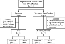 Goel a, ramakrishna b, zachariah u, et al. Comparison Of Maternal And Neonatal Outcomes Between Acute Fatty Liver Of Pregnancy And Hemolysis Elevated Liver Enzymes And Low Platelets Syndrome A Retrospective Cohort Study Bmc Pregnancy And Childbirth Full Text