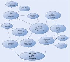 Read more on java programming style guide here. Writing Code For Scientific Software Springerlink
