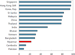 Explore expert forecasts and historical data on economic indicators across 195+ countries. Myanmar Selected Issues In Imf Staff Country Reports Volume 2017 Issue 031 2017