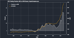 At a given point in time, both buy and sell bitcoin prices in india are higher than the international market. Are Asian Markets Creating A Bitcoin Price Bubble Featured Bitcoin News