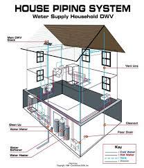 Plumbing system in a house. Guide To The Best Plumbing Services Company In Singapore Home Construction Plumbing Plumbing Layout