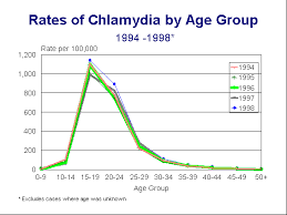 Isdh Chlamydia 1998