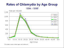 isdh chlamydia 1998