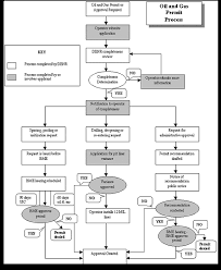 oil and gas flowchart