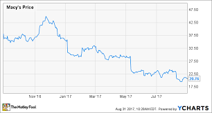 investors are still overlooking macys real estate potential