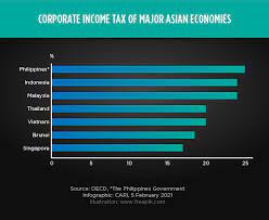 Chinese cari forum income tax. Cari Captures Issue 489 The Philippines To Cut Corporate Tax Rate To 25 For Big Companies To Aid Covid 19 Recovery Cari Asean Research And Advocacy