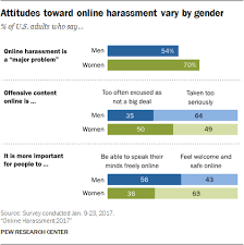 Online Harassment 2017 Pew Research Center