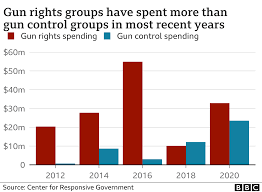 Gun violence statistics about active shooter and mass shootings occurring in the united states. America S Gun Culture In Charts Bbc News