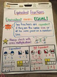 Develop understanding of fractions as parts of unit wholes, as parts of a collection, as locations on number lines, and as divisions of whole numbers. Equivalent Fraction Anchor Chart Math Charts Math Fractions Teaching Fractions