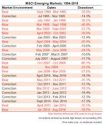 A Short History Of Emerging Market Corrections Bear Markets Bear Market Marketing Emergency