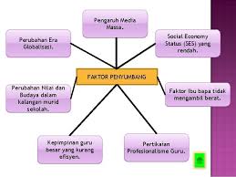Pelajar terlibat dengan tingkah laku seksual disebabkan faktor ibu bapa, pegangan agama yang longgar, pengaruh rakan sebaya dan teknologi. Isu Sekolah Selamat Buli Gangsterisme Dan Merogol Sekolah