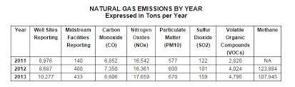 Pa Dep Finds Methane Emissions Plummet As Natural Gas
