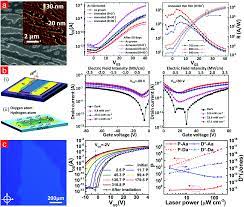 Thermopile detectors are thermal detectors that utilize the seebeck effect in which a thermal electromotive force is generated in proportion to the incident infrared light energy. Organic Photodiodes And Phototransistors Toward Infrared Detection Materials Devices And Applications Chemical Society Reviews Rsc Publishing
