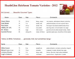 Tomato 2012 Chart 3 1024x807 Comparison Chart For Heirloom