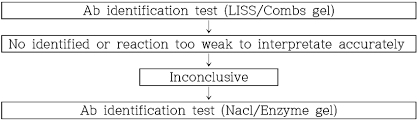 Test Flow Chart According To The Results Of Antibody