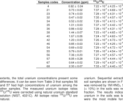 In nature, uranium atoms exist as several isotopes: Uranium Concentration And Uranium Isotope 235 U 238 U Ratios In Soil Download Table